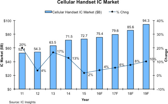 Аналитики IC Insights прогнозируют рост продаж микросхем для сотовых телефонов на 6,7% в год