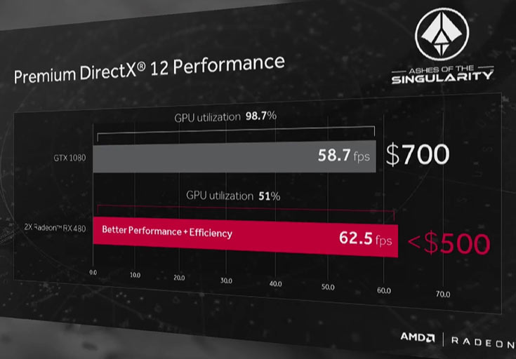 AMD Radeon RX480 с 4 ГБ памяти стоит $199