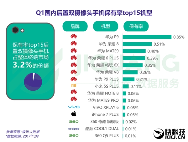 В Китае 3,2% проданных в первом квартале смартфонов имели двойную камеру