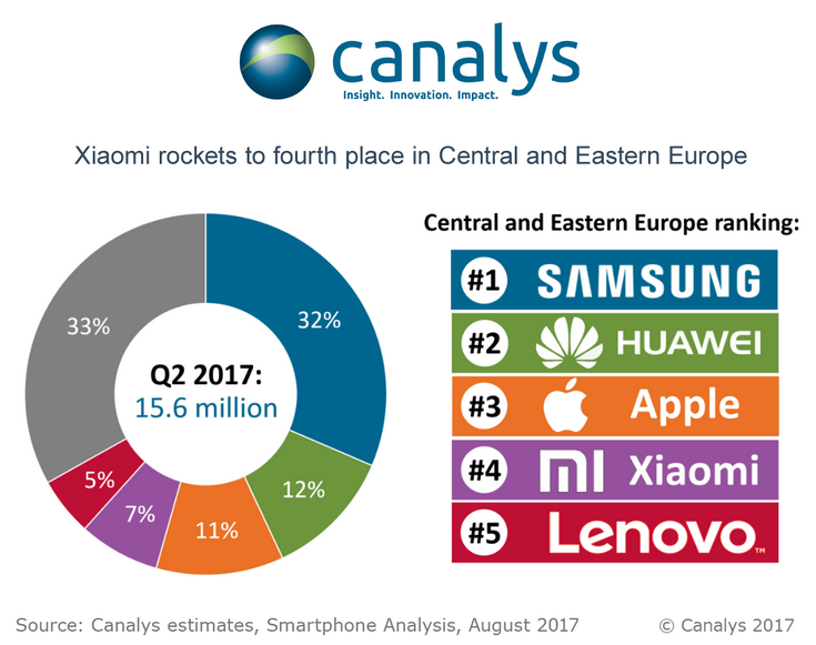Samsung остаётся лидером рынка смартфонов в Европе