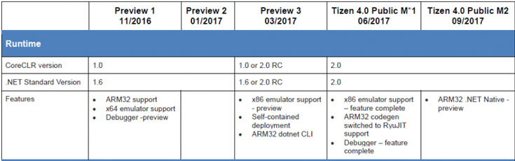 Встроенная реализация .NET для архитектуры ARM32 станет новшеством версии Tizen 4.0 Publiс M2