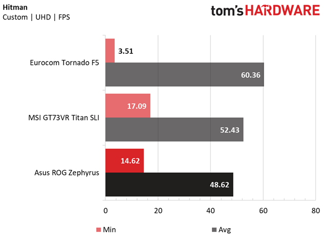 GeForce GTX 1080 Max-Q оказалась существенно медленнее обычной версии