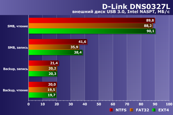 Производительность D-Link DNS-327L