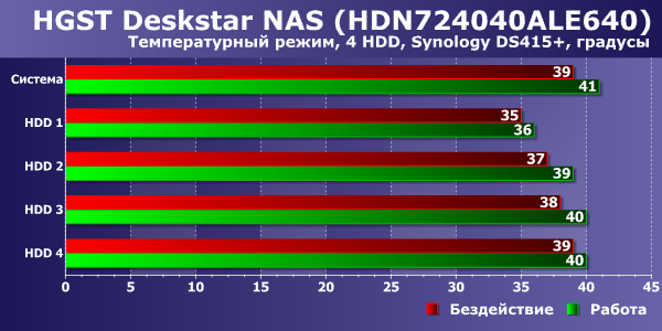 Температура HGST Deskstar NAS в NAS