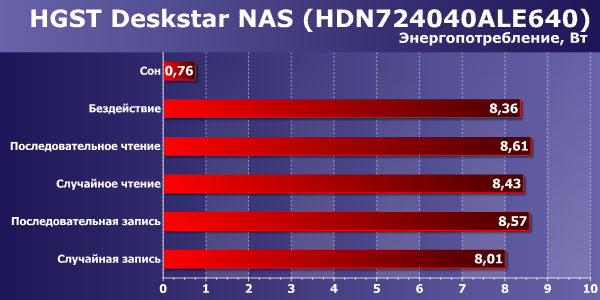 Энергопотребление HGST Deskstar NAS