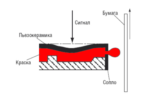 новая печатающая головка, новая технология, пьезоэлектрическая технология