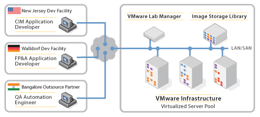 labmanager to vcloud