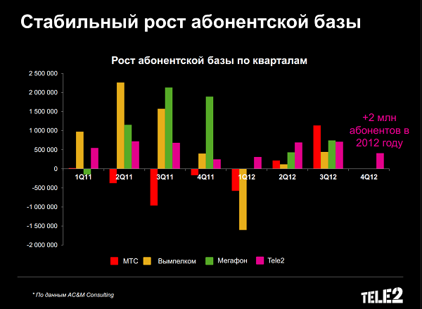 стабильный рост абонентской базы, график