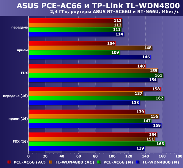 Производительность ASUS PCE-AC66 и TP-Link TL-WDN4800 на 2,4 ГГц