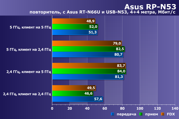 Производительность Asus RP-N53, повторитель