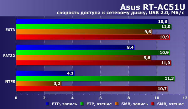 Производительность Asus RT-AC51U