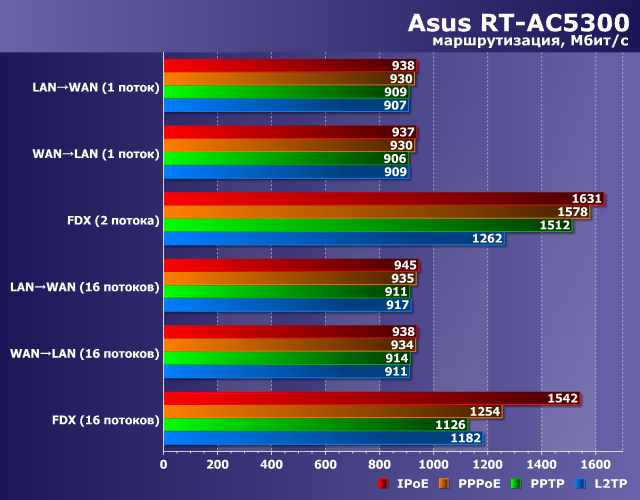 Производительность маршрутизации Asus RT-AC5300