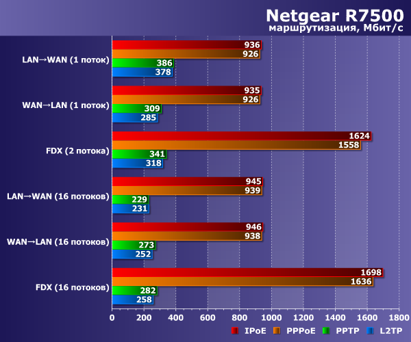 Скорость работы Netgear R7500