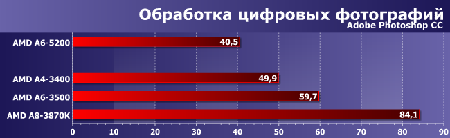 AMD a8 3870. AMD a6 3500 vs a8 3870k. Максимальная рабочая температура процессора АМД 3500.