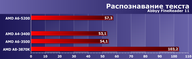 AMD a8 3870w. A8 3870 k производительность. AMD a6-3500 характеристики. AMD a6 3500 vs a8 3870k.