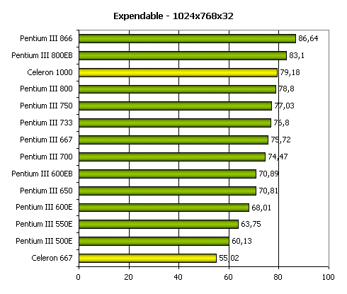 Сравнение процессоров intel celeron