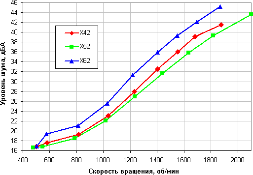 NZXT Kraken X42, X52 и X62, уровень шума от скорости вращения вентиляторов