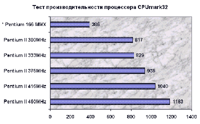 CPUmark32