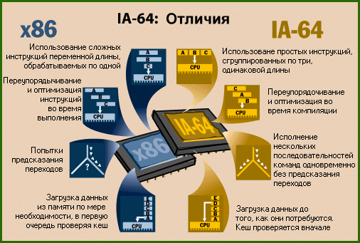 Х86 64 архитектура