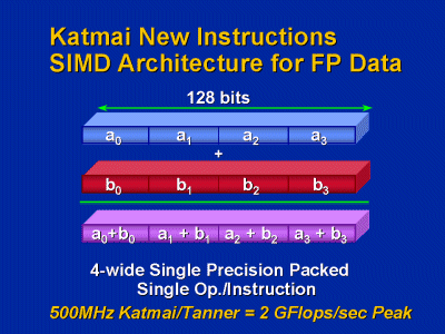 KNI SIMD architecture for FP data
