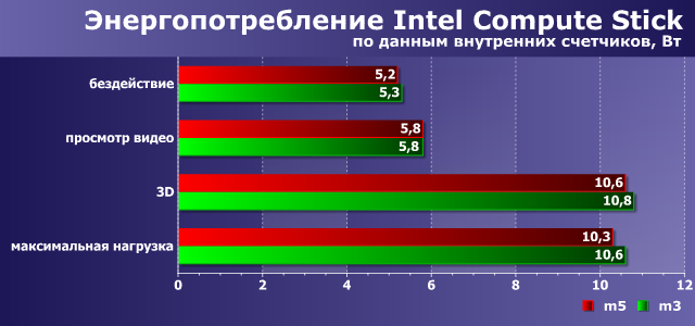 Энергопотребление Intel Core m3-6Y30 и Intel Core m5-6Y57