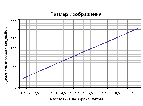 Расстояние до экрана