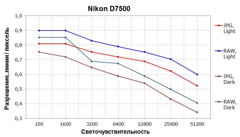 Nikon D7500, зависимость уровня разрешения от чувствительности