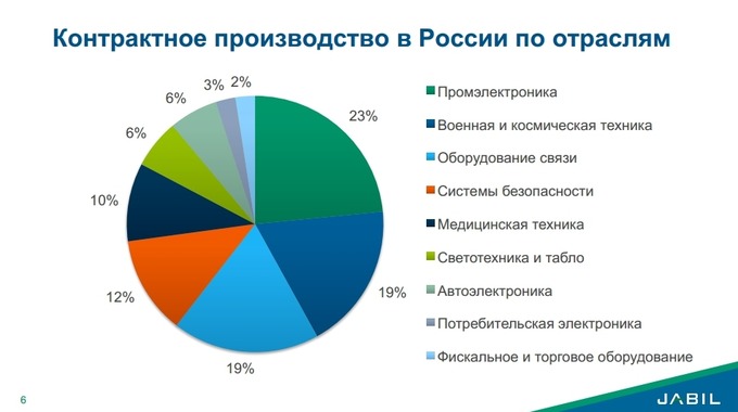 Отрасль промышленности выпускающая продукцию. Структура электронной промышленности России. Рынок по отраслям. Промышленности России список. Производство по отраслям.