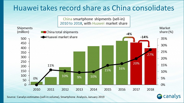 pr20190128 huawei takes record share _la