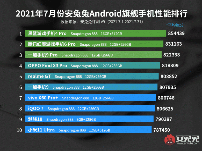 Самые производительные Android-смартфоны современности, согласно рейтингу AnTuTu