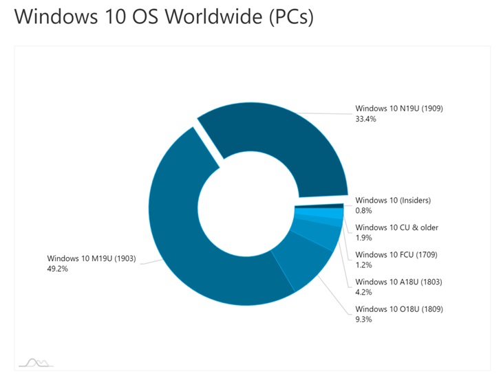 Windows 10 - release information | Microsoft Learn