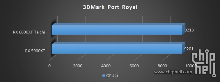 Interesting tests 1. RX 5900. RX 6800xt time Spy. Radeon RX 5900 XT. Rx6900xt time Spy оценка.