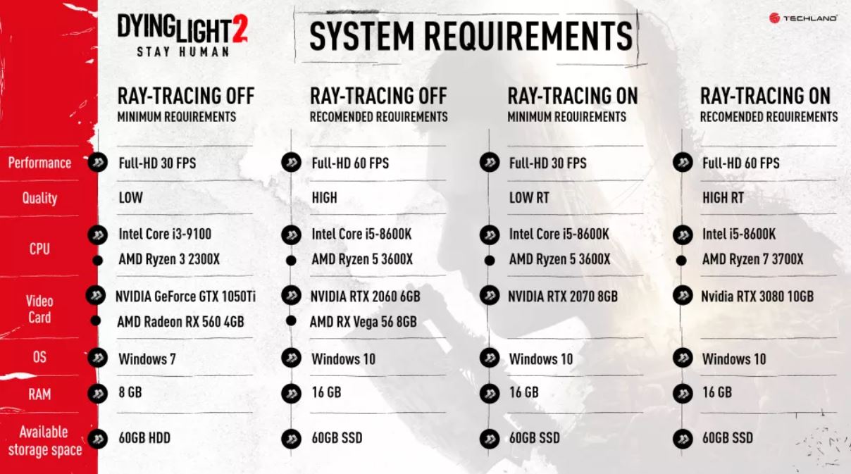 Чтобы поиграть в Dying Light 2 при разрешении Full HD с кадровой частотой  60 к/с и трассировкой лучей, придётся купить GeForce RTX 3080. Озвучены  системные требования