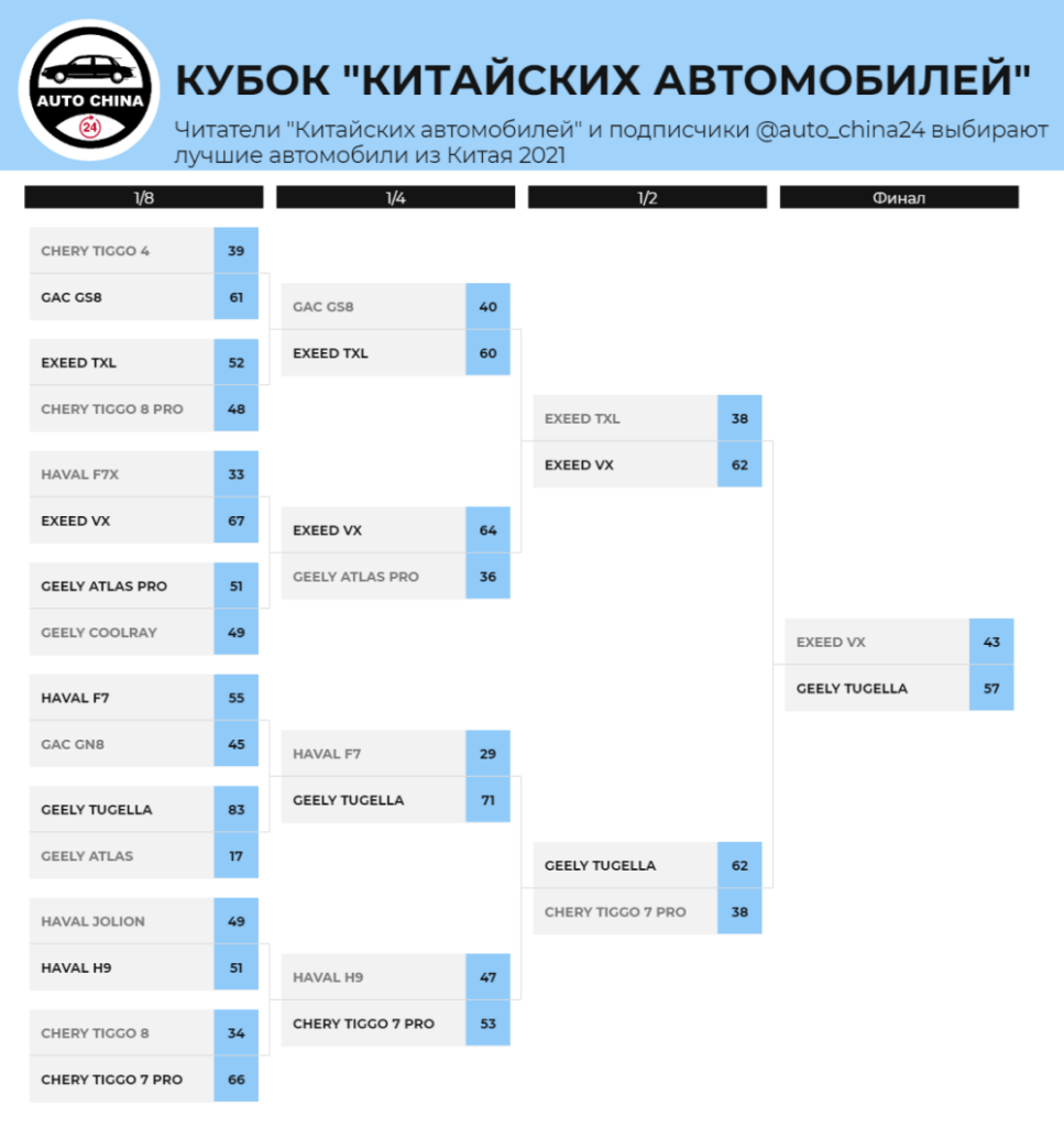 Выбран лучший китайский автомобиль в России в 2021 году