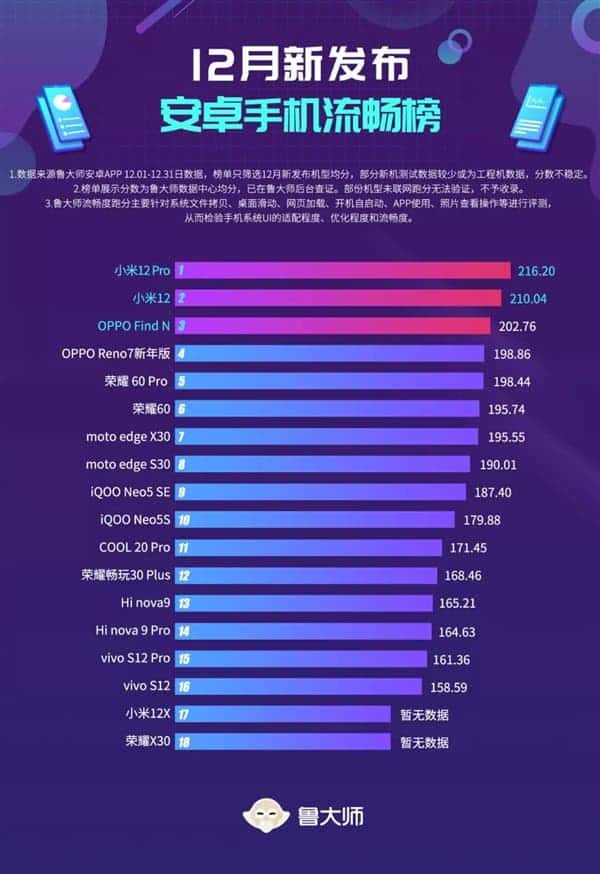 xiaomi 12 pro ranking