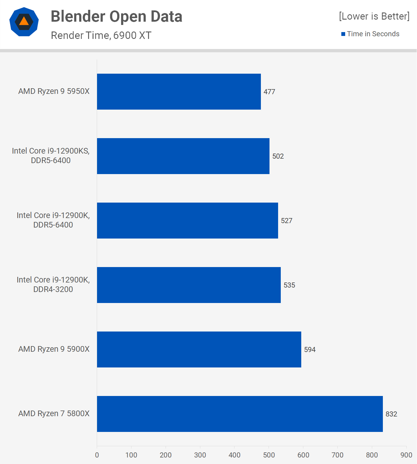 Дурацкий продукт — лучше купите систему на базе Core i7-12700KF». Обзор  экстремального Core i9-12900KS