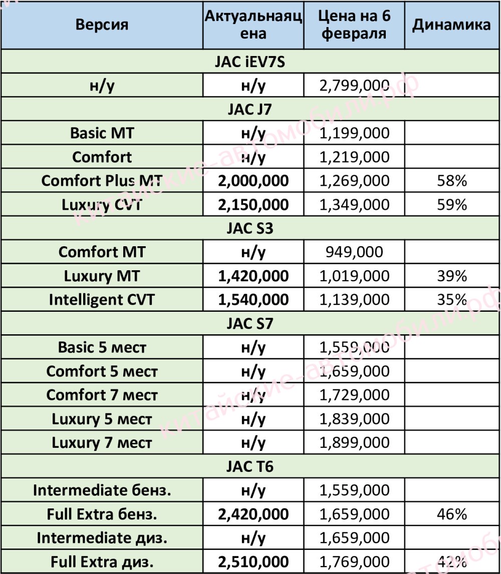 Названы новые цены на автомобили JAC в России