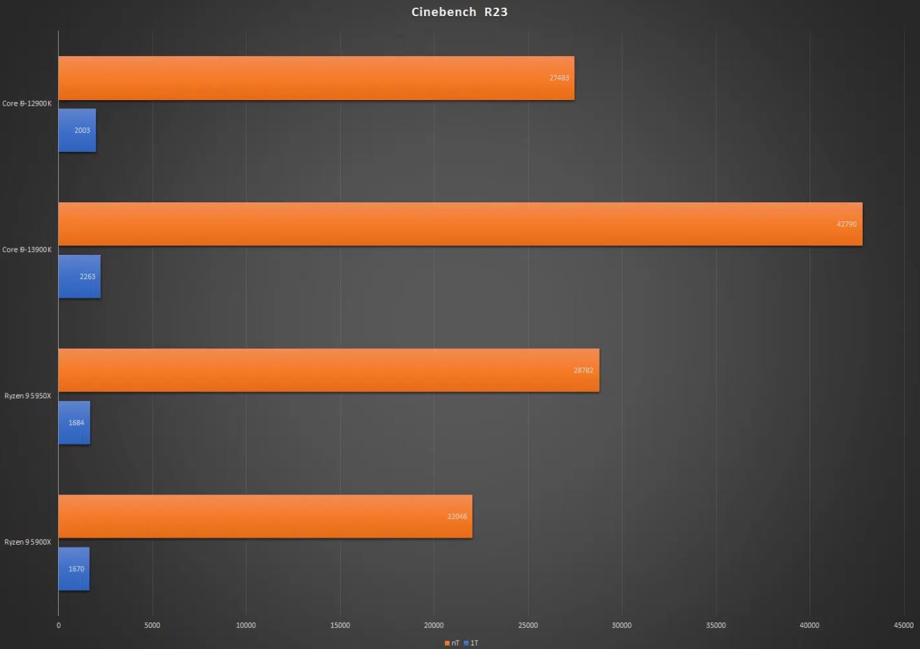 Amd ryzen 5950x