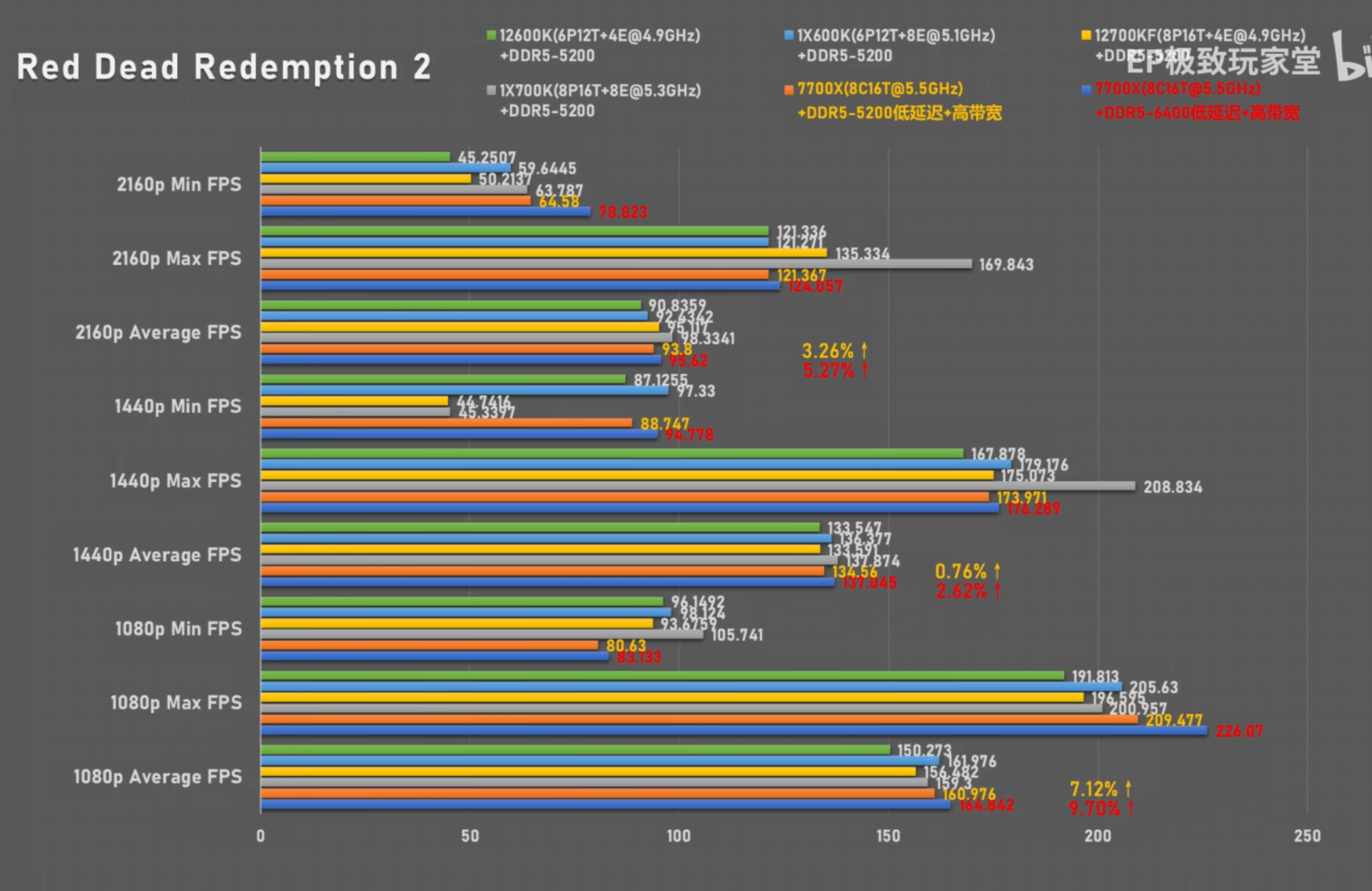 В некоторых случаях Ryzen 7 7700X в играх может на голову превосходить Core  i7-13700K и