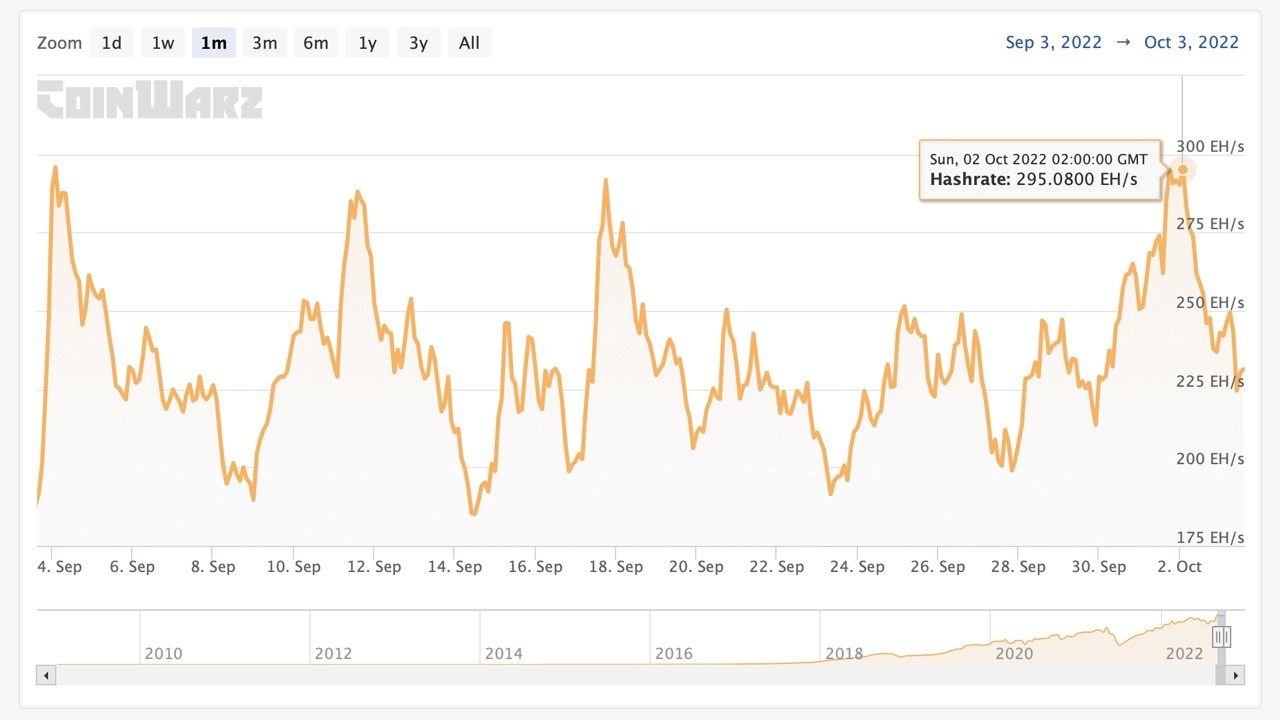 За 13 лет хешрейт Bitcoin вырос на 4 квадриллиона процентов