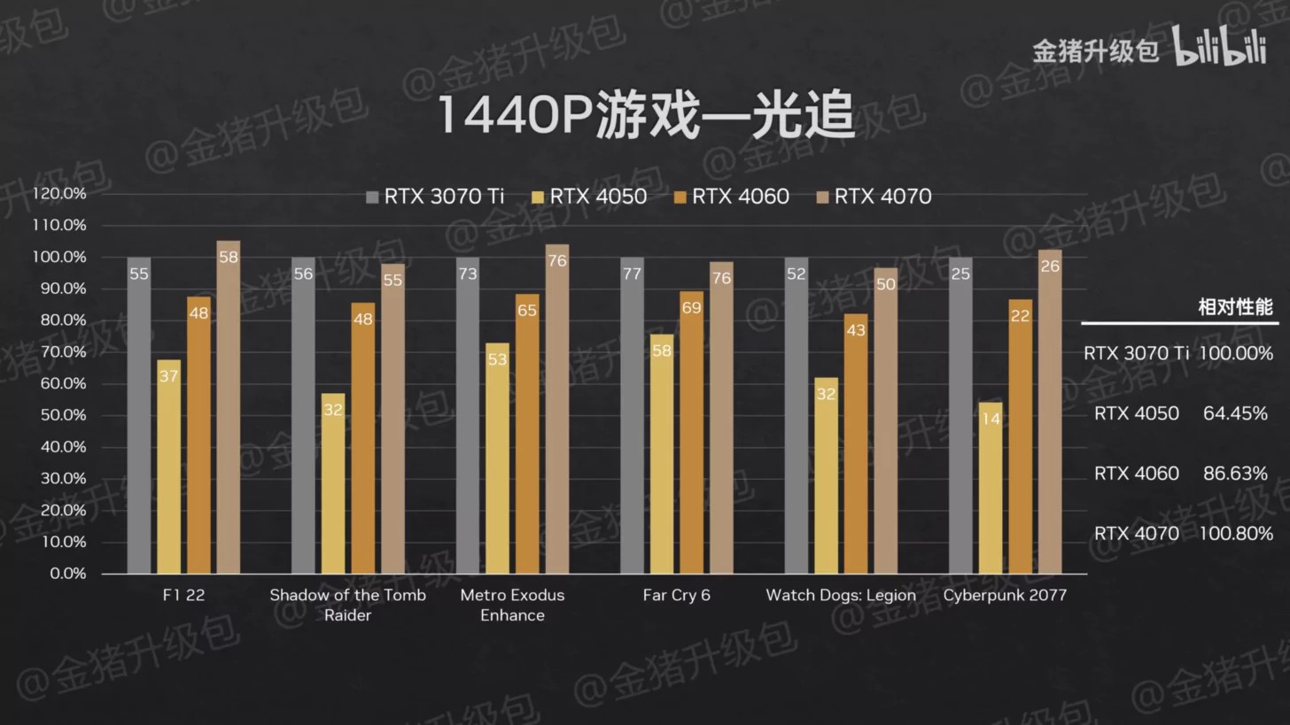 Мобильные видеокарты RTX 4050 Laptop, RTX 4060 Laptop и RTX 4070 Laptop не  особо быстрее предшественниц?