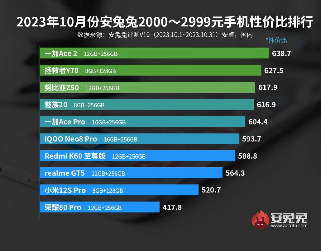 8 gen 3 antutu. Топ 10 смартфонов. Самые популярные смартфоны 2022. Топ 5 смартфонов 2022. Рейтинг лучших компьютерных игр.