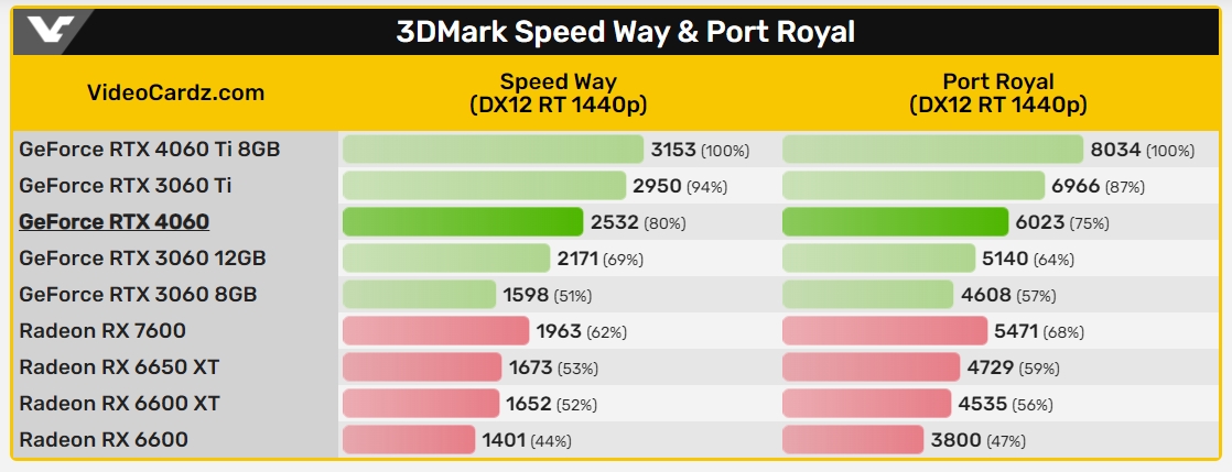 Rtx 4060 какое подключение GeForce RTX 4060 всё же будет хорошей видеокартой? В первых тестах она обходит R