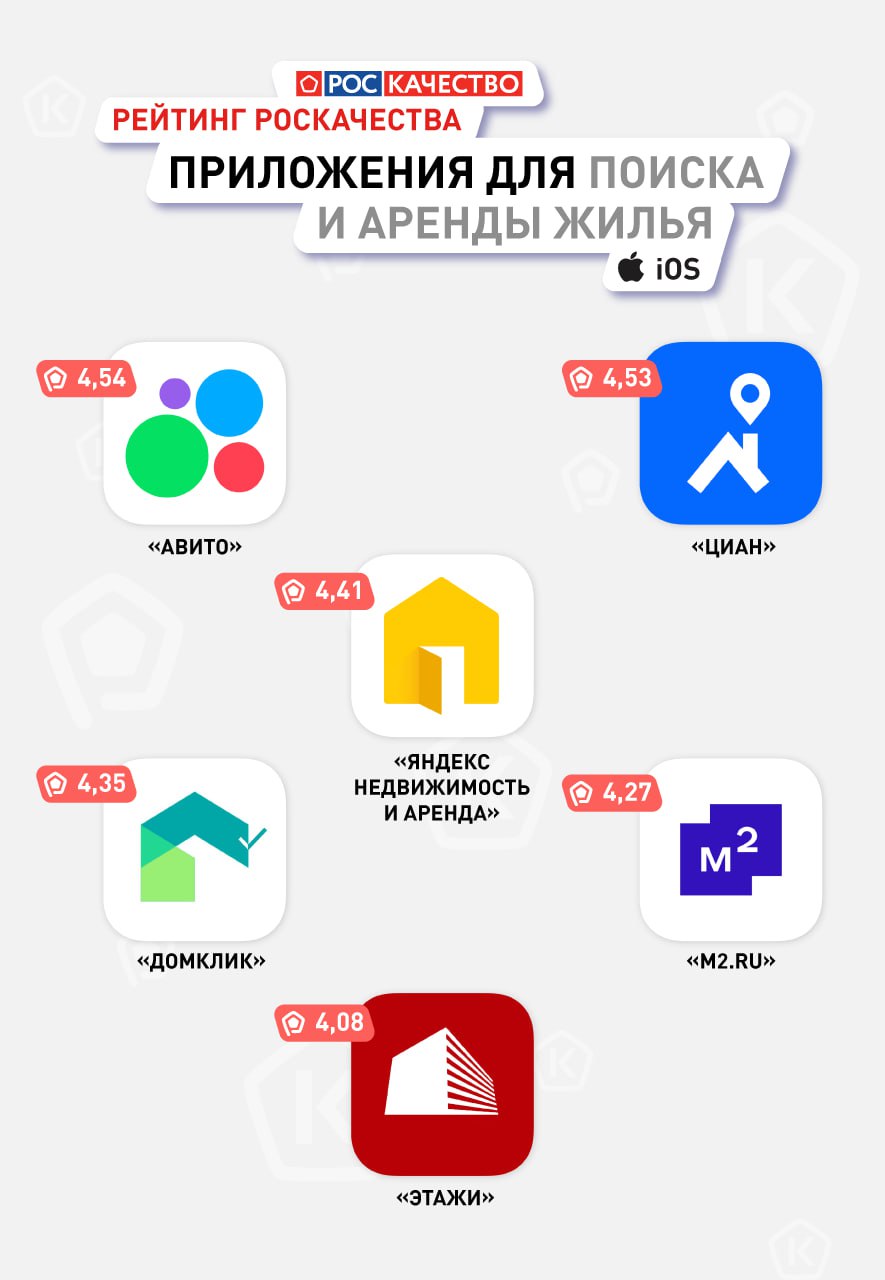 Лучшие приложения для аренды и покупки недвижимости в рейтинге Роскачества