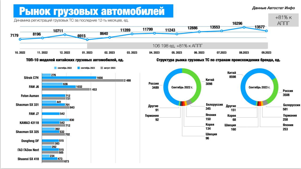 КамАЗ теряет позиции на рынке грузовиков. Доля китайских марок уже  превысила 63%, а КамАЗ К5