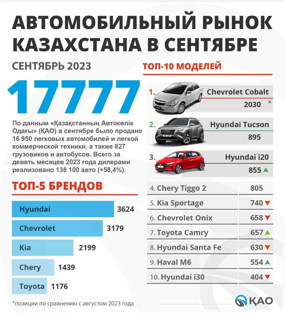 Hyundai Solaris больше не хит: этот бюджетный седан вылетел из топ-10 самых  популярных авто в