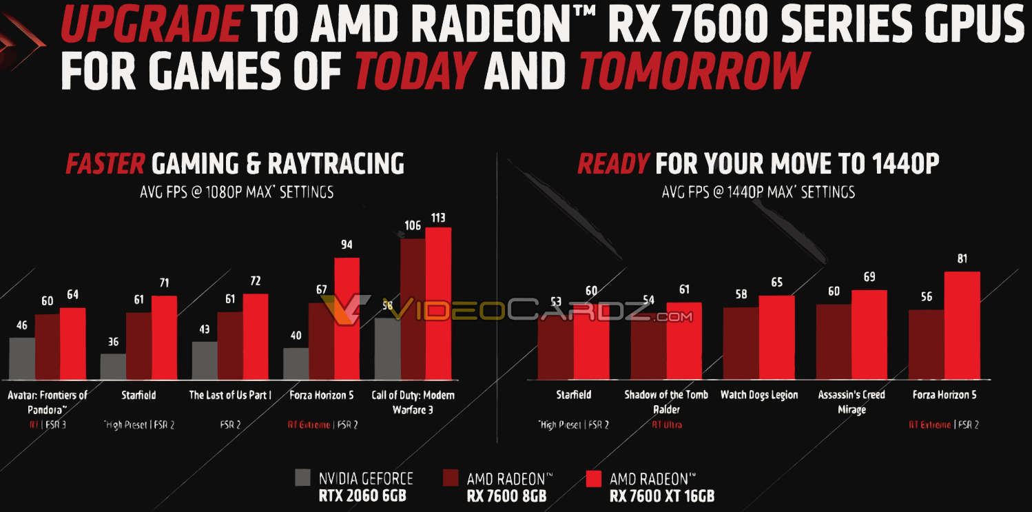 Такое щедрое предложение может создать только AMD. Radeon RX 7600 XT с 16  ГБ памяти будет