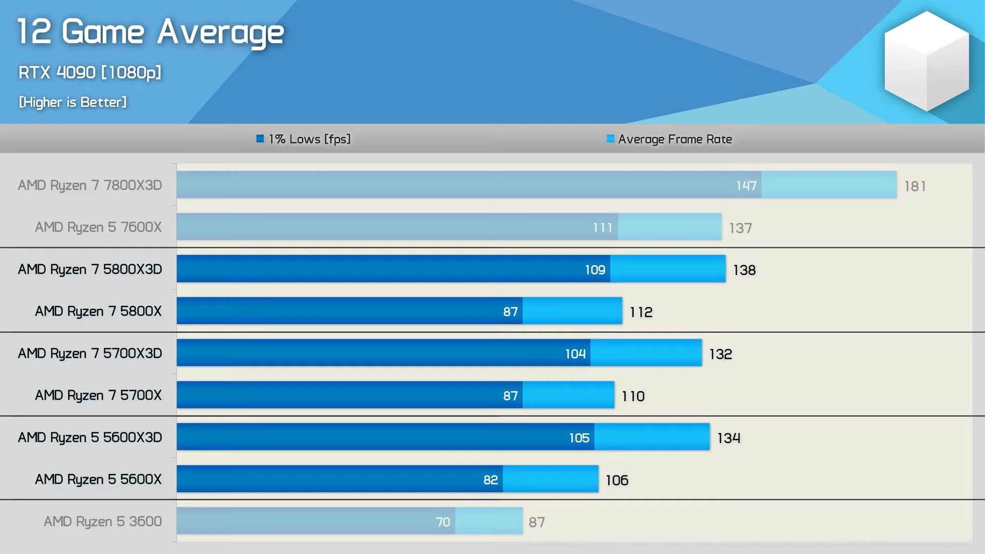 Ryzen 7 5700x3d vs 5600x