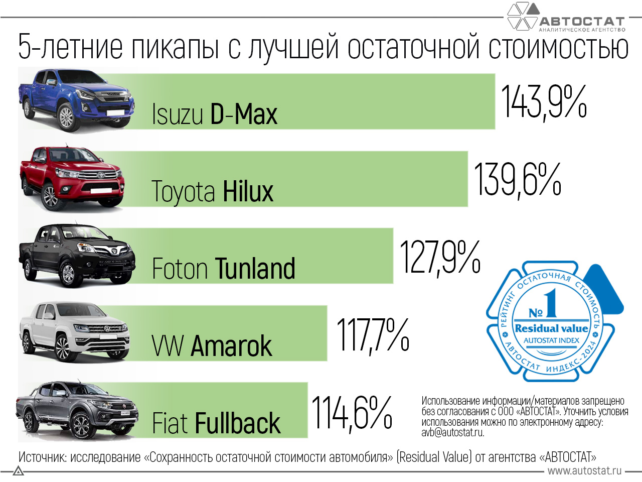 Автостат» назвал пикапы, которые можно продать дороже, чем они стоили 5 лет  назад. В списке