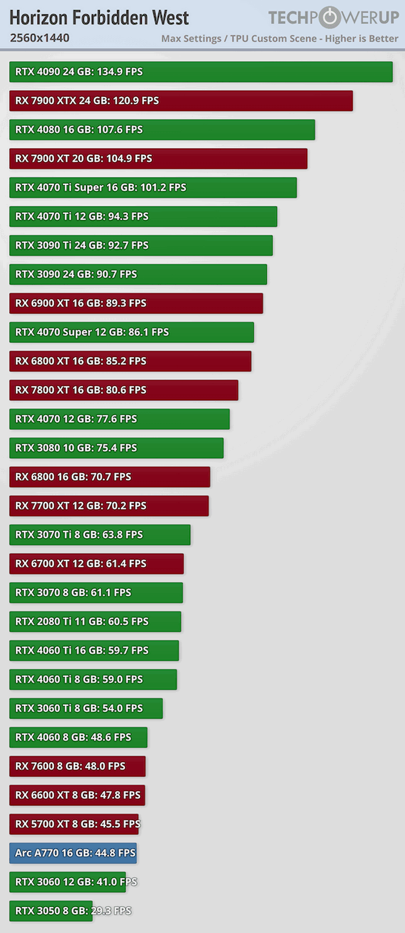 Одной из самых красивых игр поколения PS5 на ПК нужно всего 8 ГБ памяти у  видеокарты, причём даже в 4K. Опубликован большой тест производительности